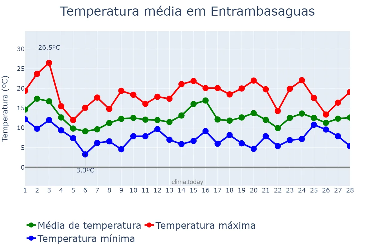 Temperatura em fevereiro em Entrambasaguas, Cantabria, ES
