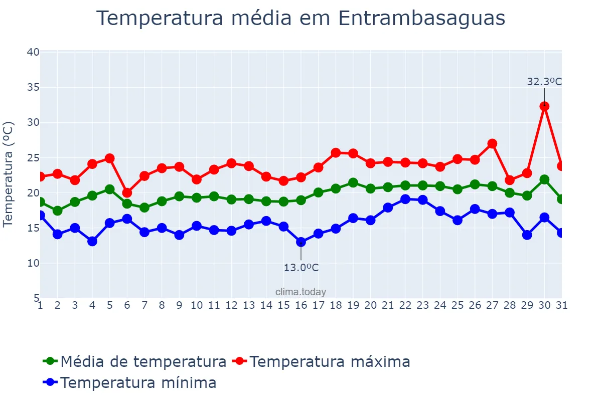 Temperatura em julho em Entrambasaguas, Cantabria, ES