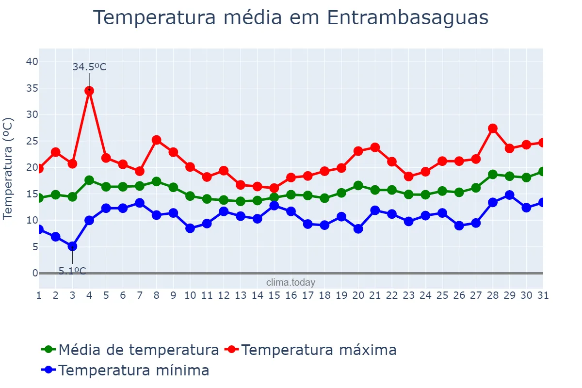 Temperatura em maio em Entrambasaguas, Cantabria, ES