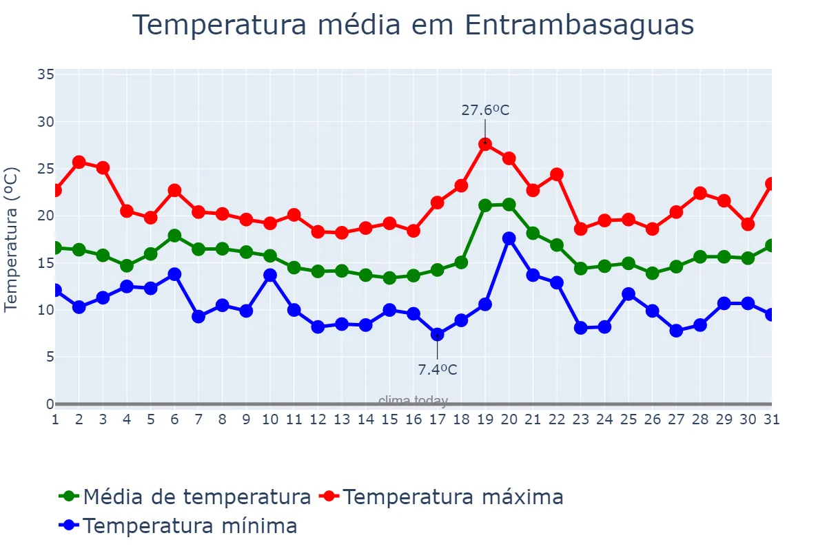 Temperatura em outubro em Entrambasaguas, Cantabria, ES