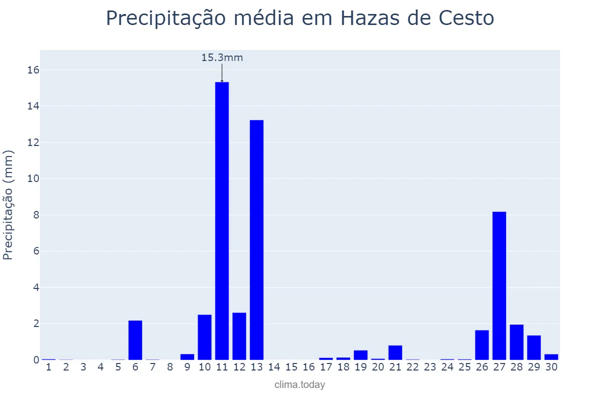 Precipitação em abril em Hazas de Cesto, Cantabria, ES