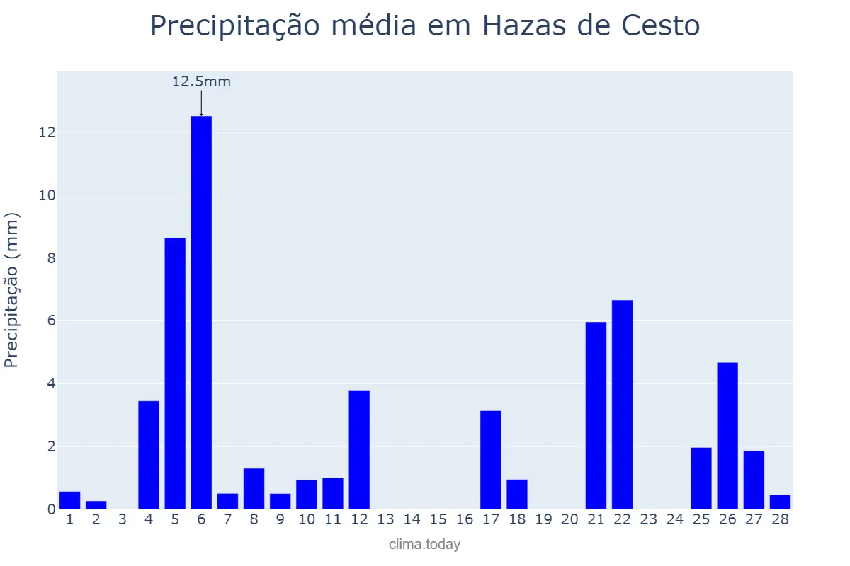 Precipitação em fevereiro em Hazas de Cesto, Cantabria, ES