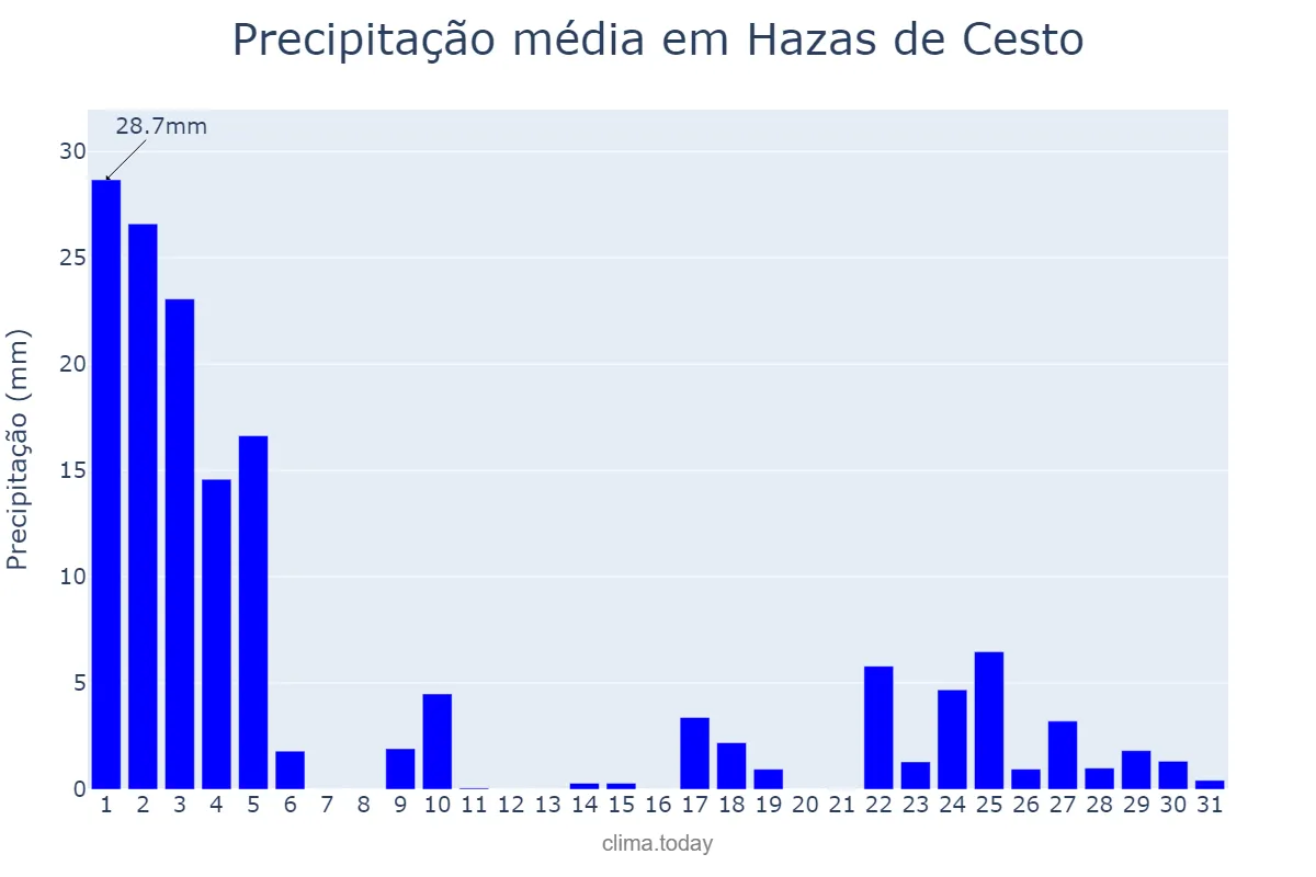 Precipitação em janeiro em Hazas de Cesto, Cantabria, ES