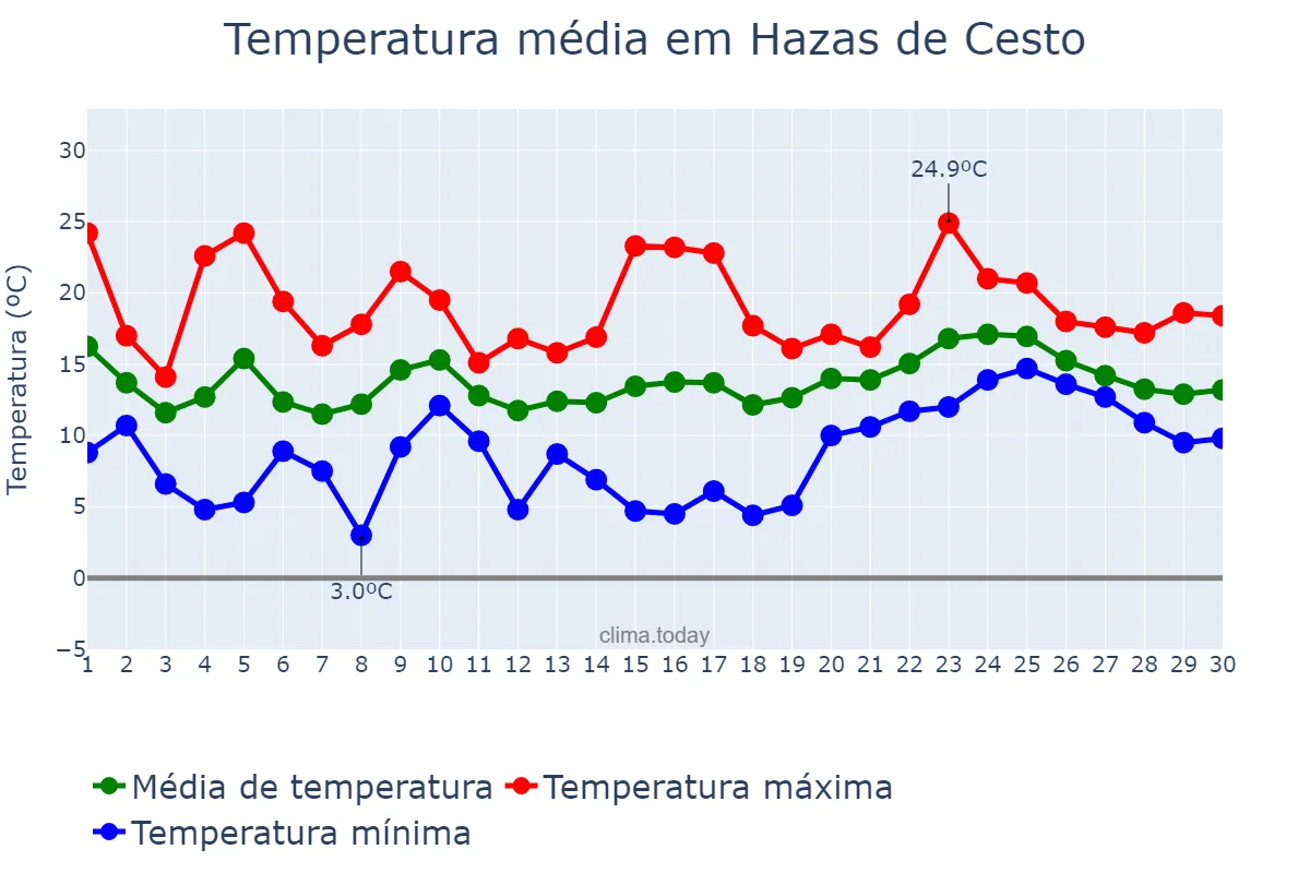 Temperatura em abril em Hazas de Cesto, Cantabria, ES