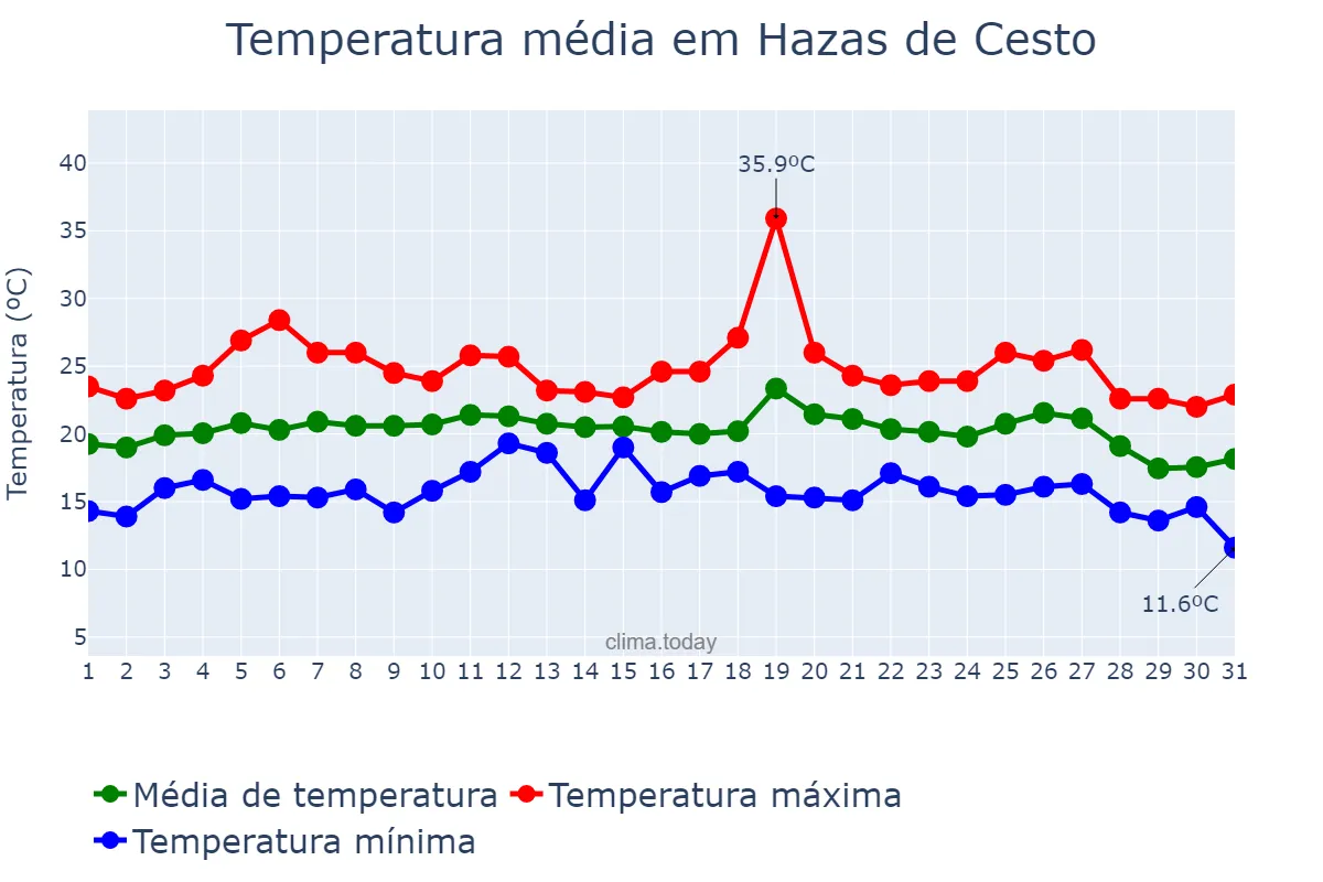 Temperatura em agosto em Hazas de Cesto, Cantabria, ES