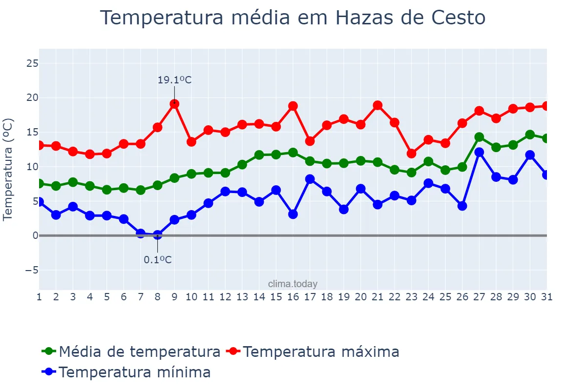 Temperatura em janeiro em Hazas de Cesto, Cantabria, ES