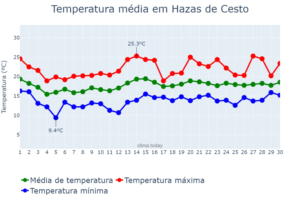 Temperatura em junho em Hazas de Cesto, Cantabria, ES
