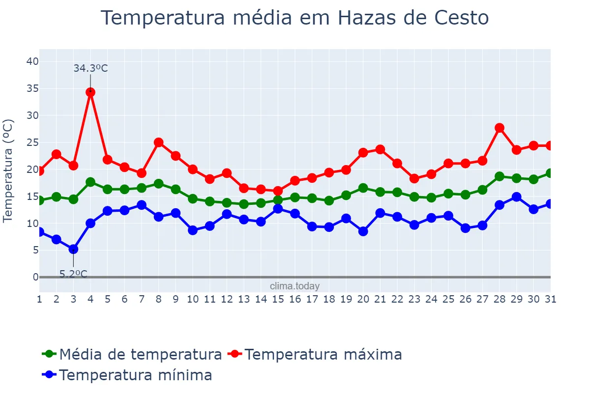 Temperatura em maio em Hazas de Cesto, Cantabria, ES