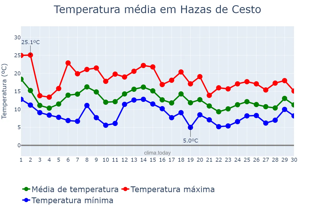 Temperatura em novembro em Hazas de Cesto, Cantabria, ES