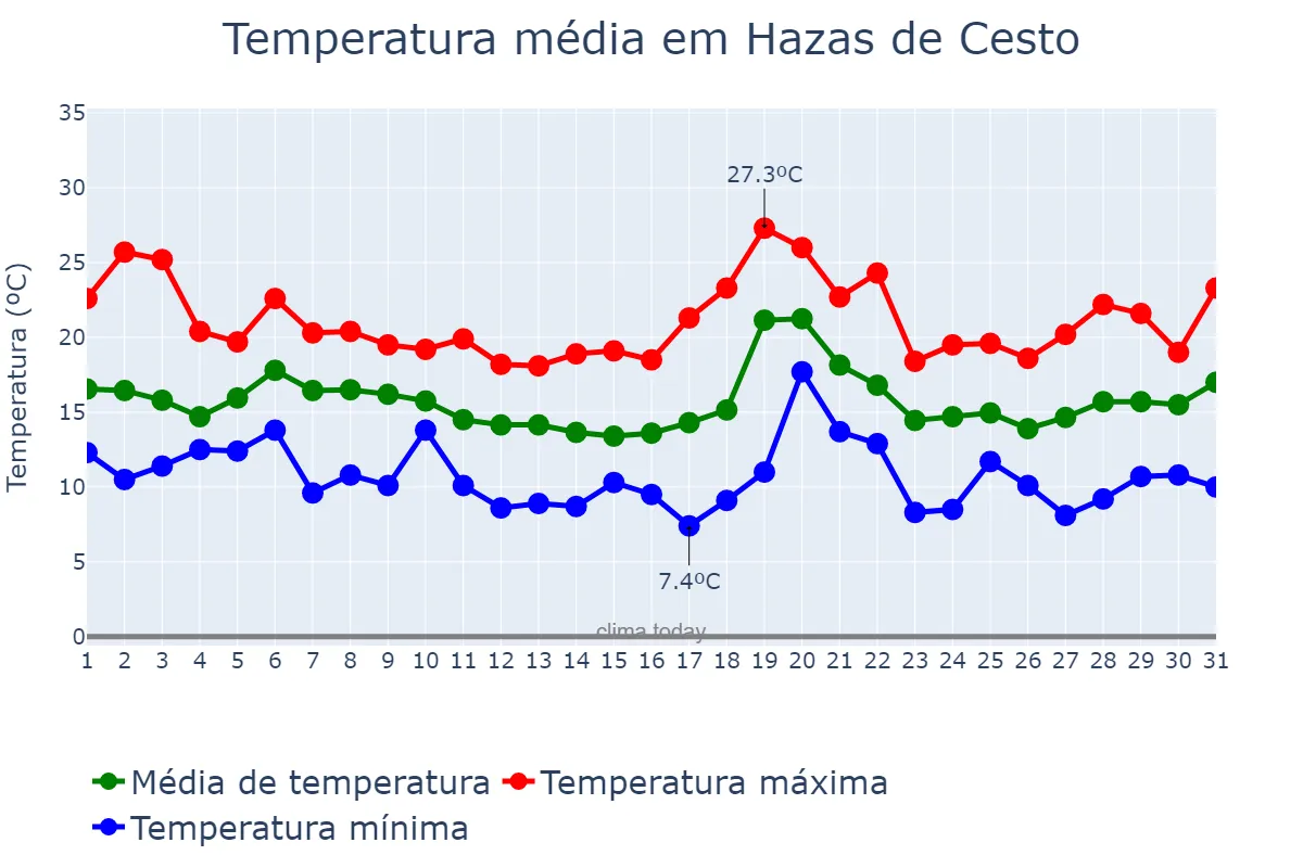 Temperatura em outubro em Hazas de Cesto, Cantabria, ES