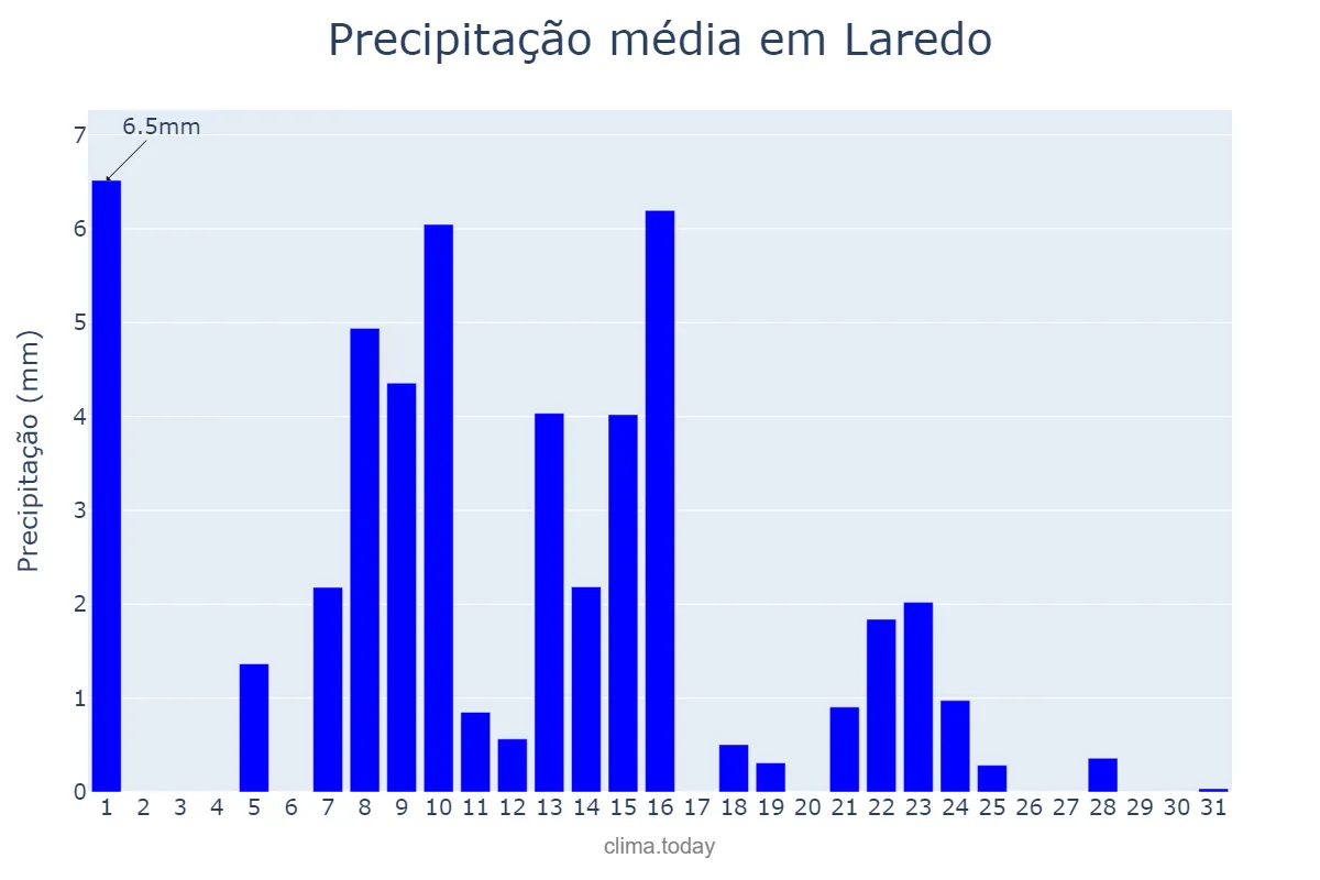 Precipitação em maio em Laredo, Cantabria, ES