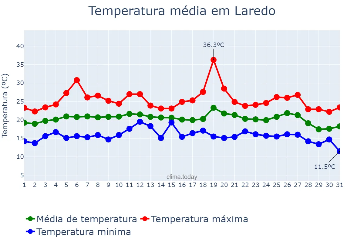 Temperatura em agosto em Laredo, Cantabria, ES