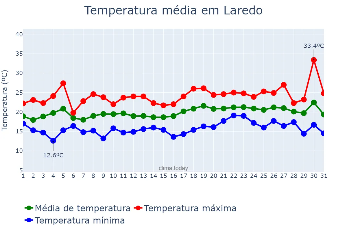 Temperatura em julho em Laredo, Cantabria, ES