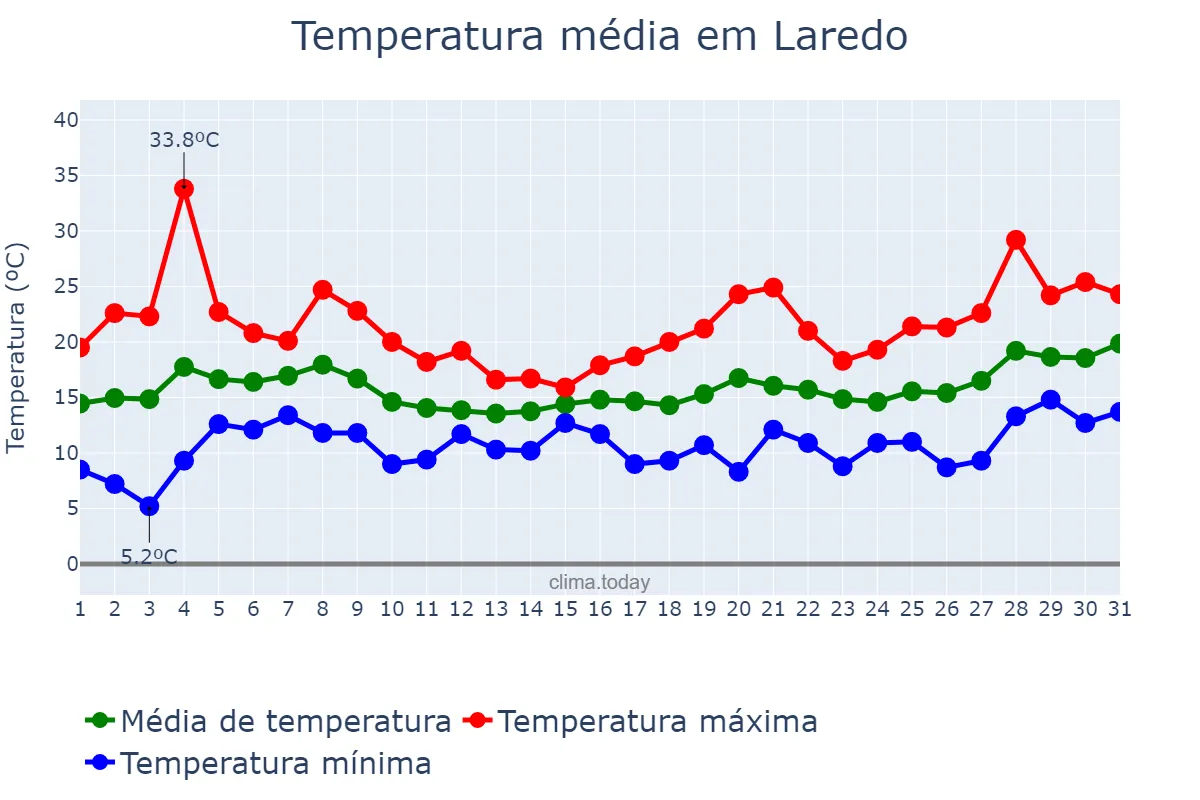 Temperatura em maio em Laredo, Cantabria, ES