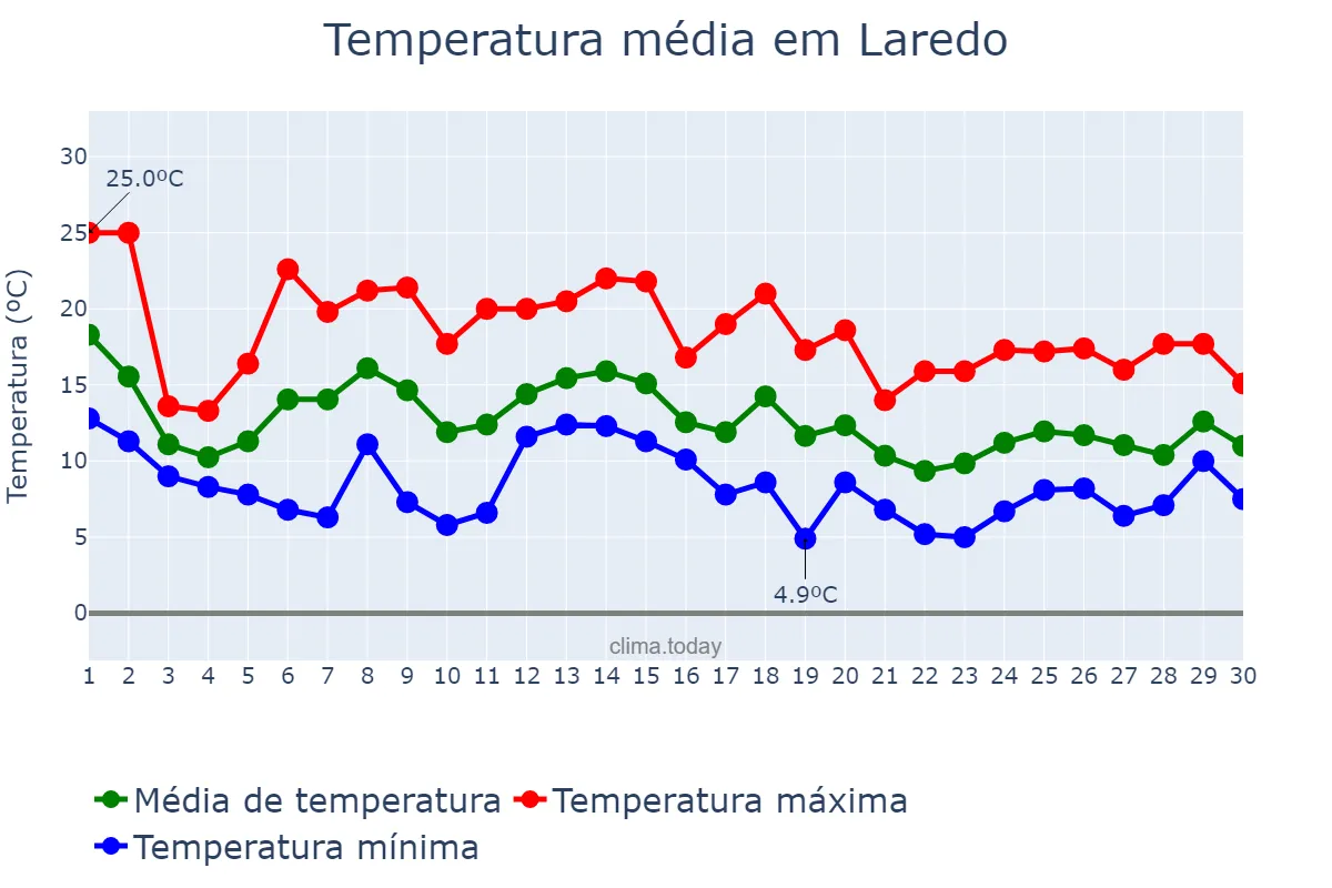 Temperatura em novembro em Laredo, Cantabria, ES