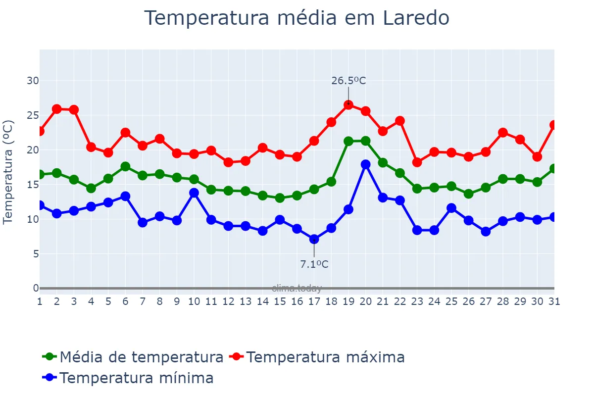 Temperatura em outubro em Laredo, Cantabria, ES