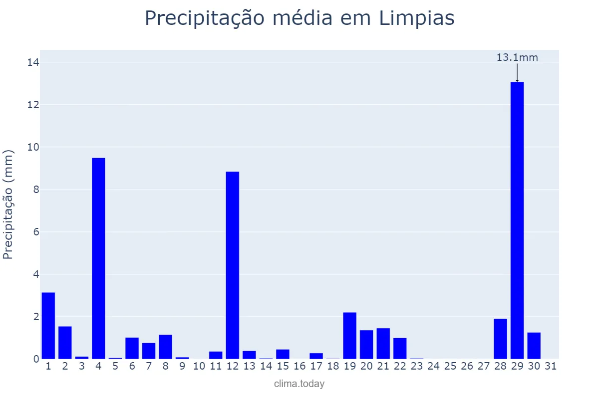 Precipitação em agosto em Limpias, Cantabria, ES