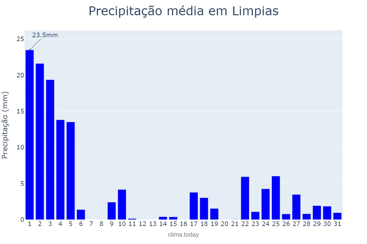 Precipitação em janeiro em Limpias, Cantabria, ES