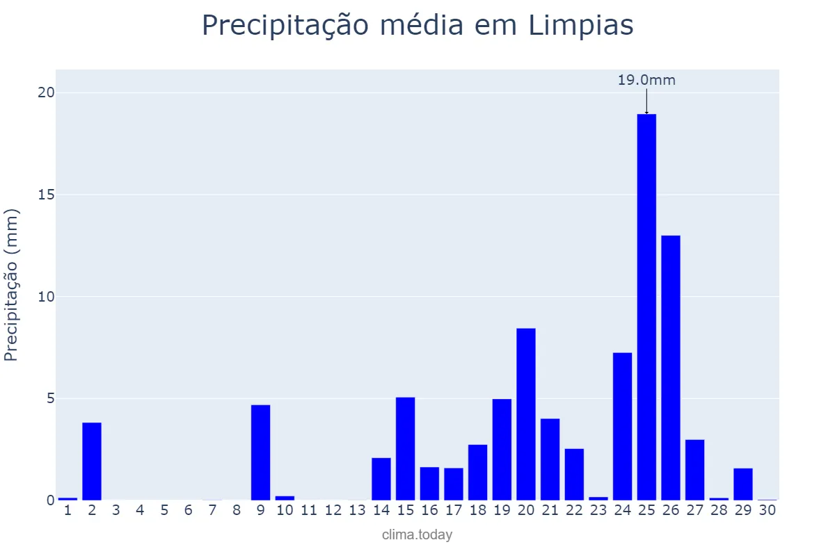 Precipitação em setembro em Limpias, Cantabria, ES