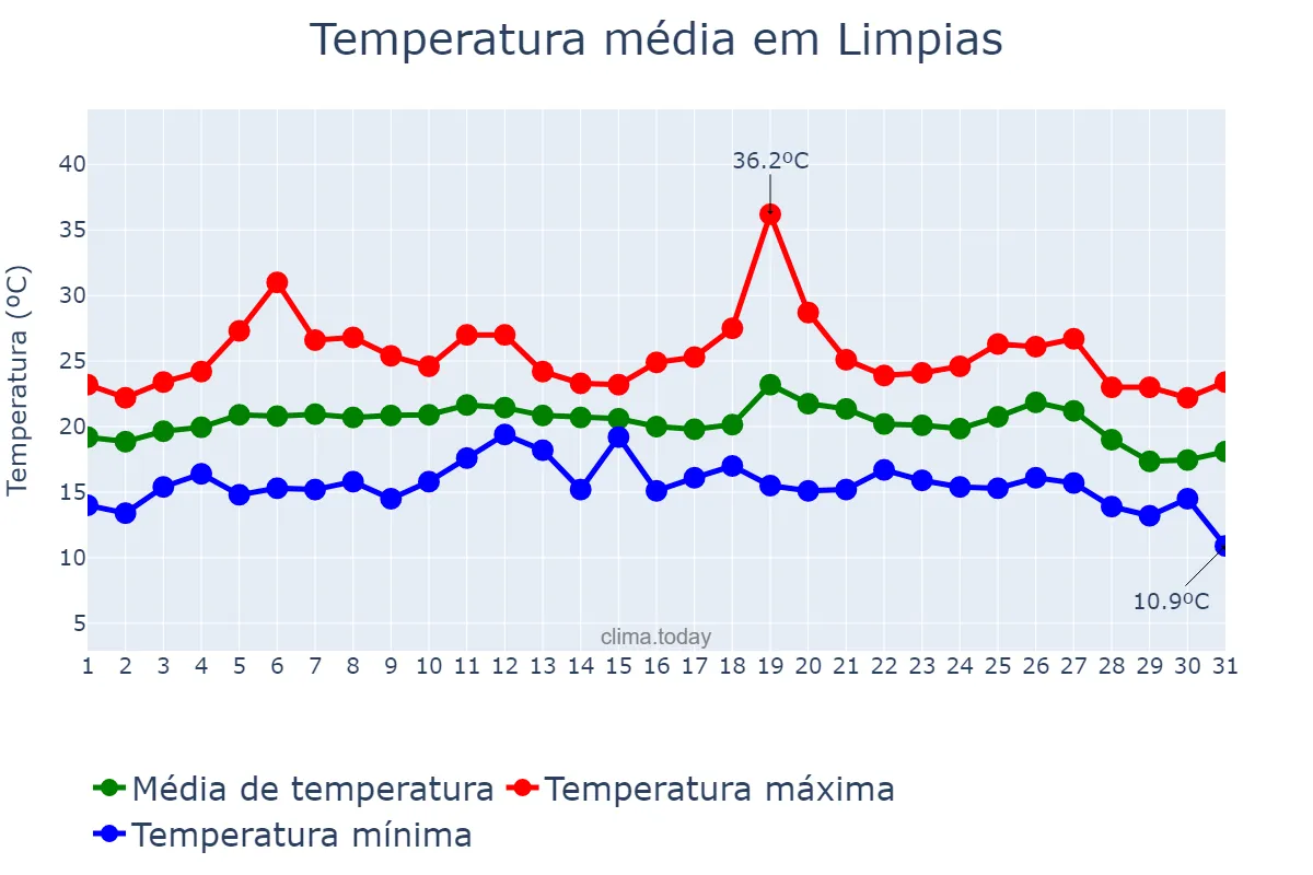 Temperatura em agosto em Limpias, Cantabria, ES