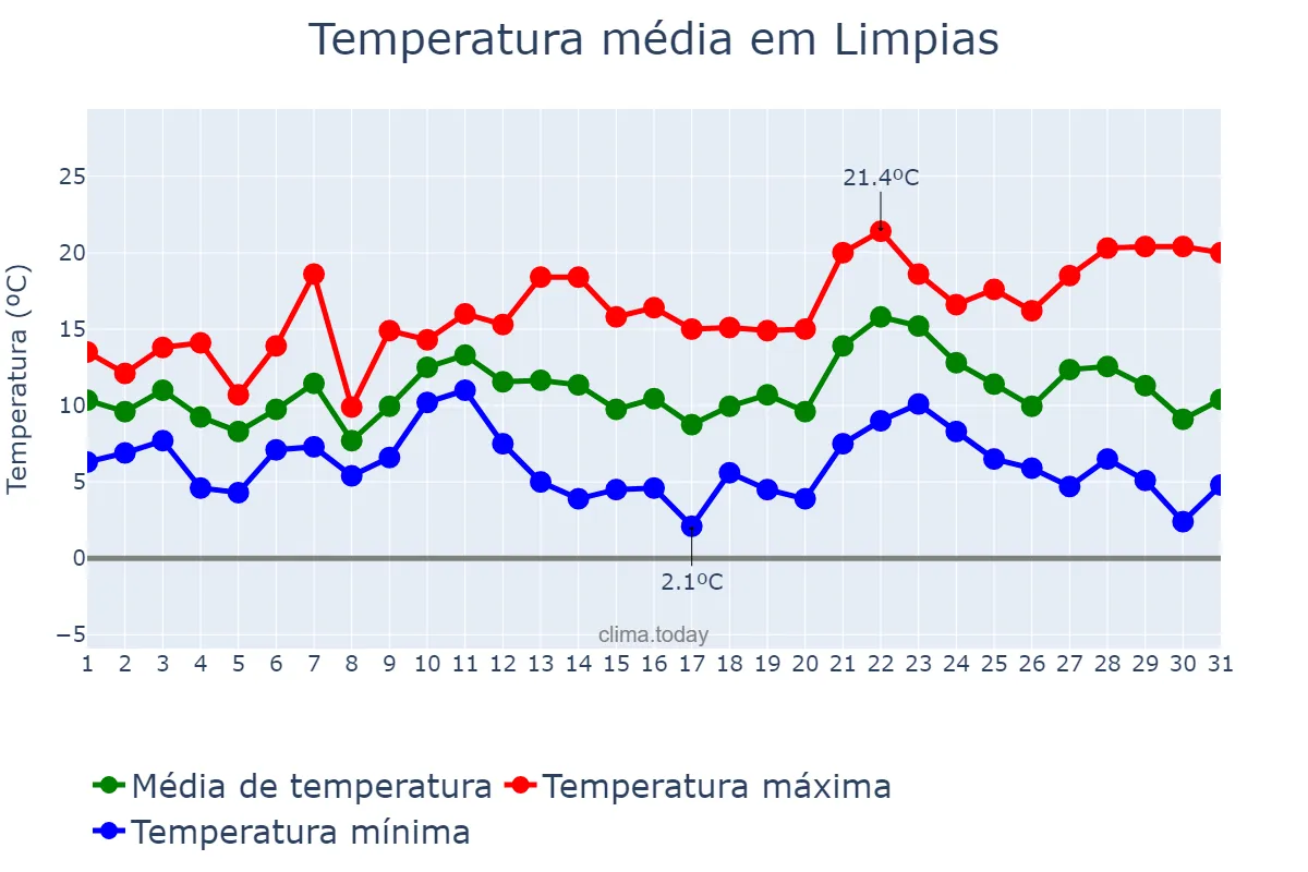 Temperatura em dezembro em Limpias, Cantabria, ES