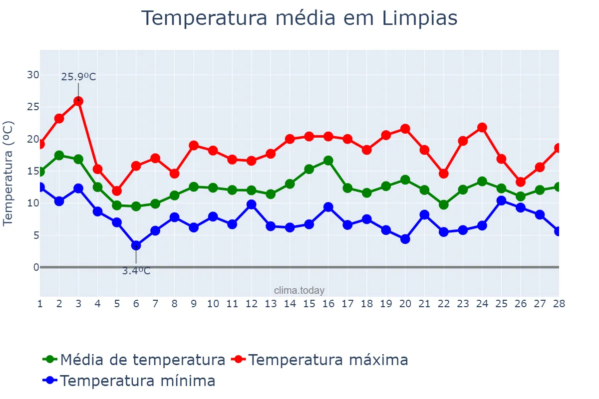 Temperatura em fevereiro em Limpias, Cantabria, ES