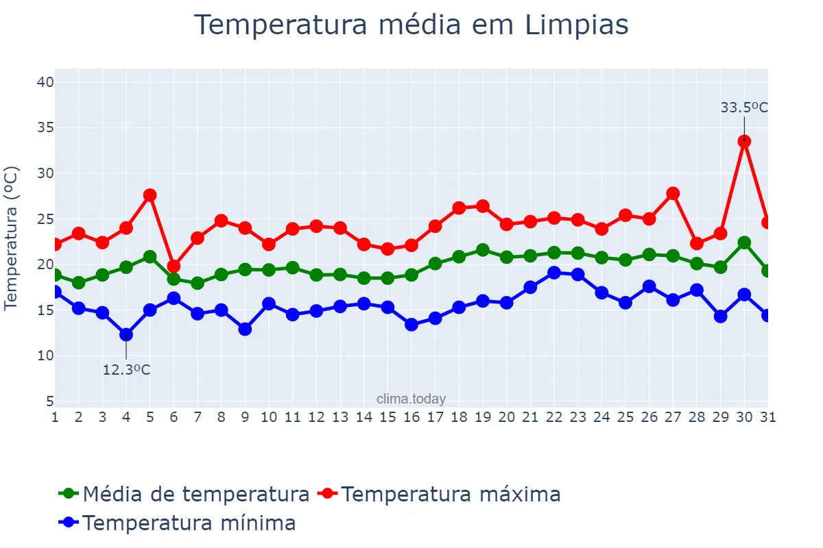 Temperatura em julho em Limpias, Cantabria, ES