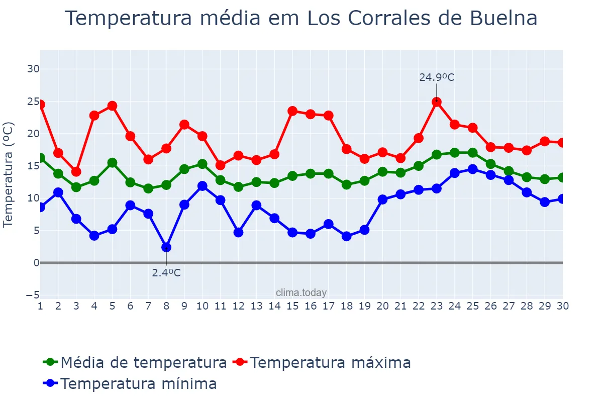 Temperatura em abril em Los Corrales de Buelna, Cantabria, ES