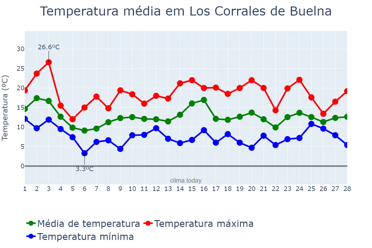 Temperatura em fevereiro em Los Corrales de Buelna, Cantabria, ES