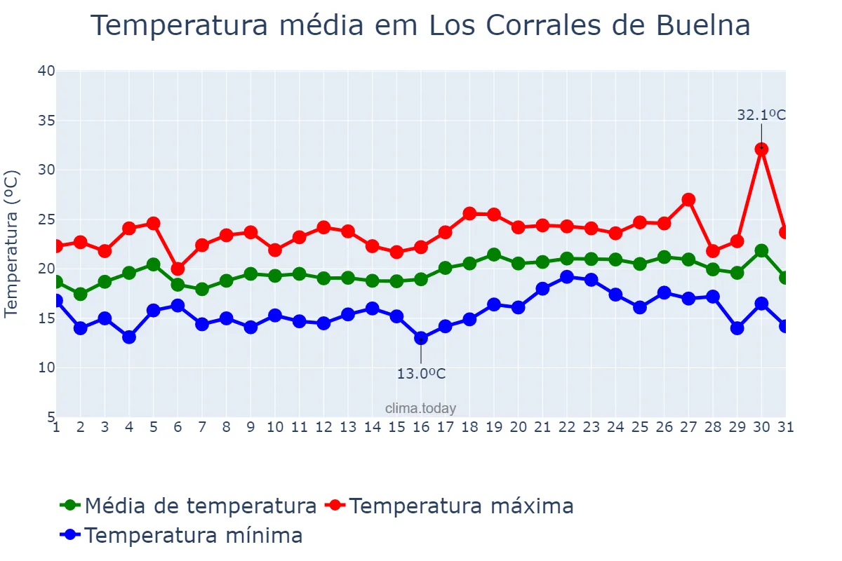Temperatura em julho em Los Corrales de Buelna, Cantabria, ES