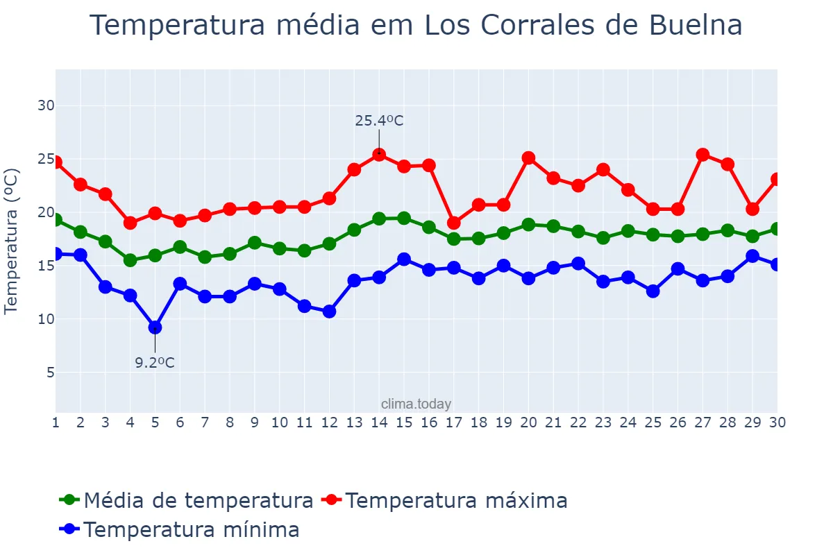Temperatura em junho em Los Corrales de Buelna, Cantabria, ES
