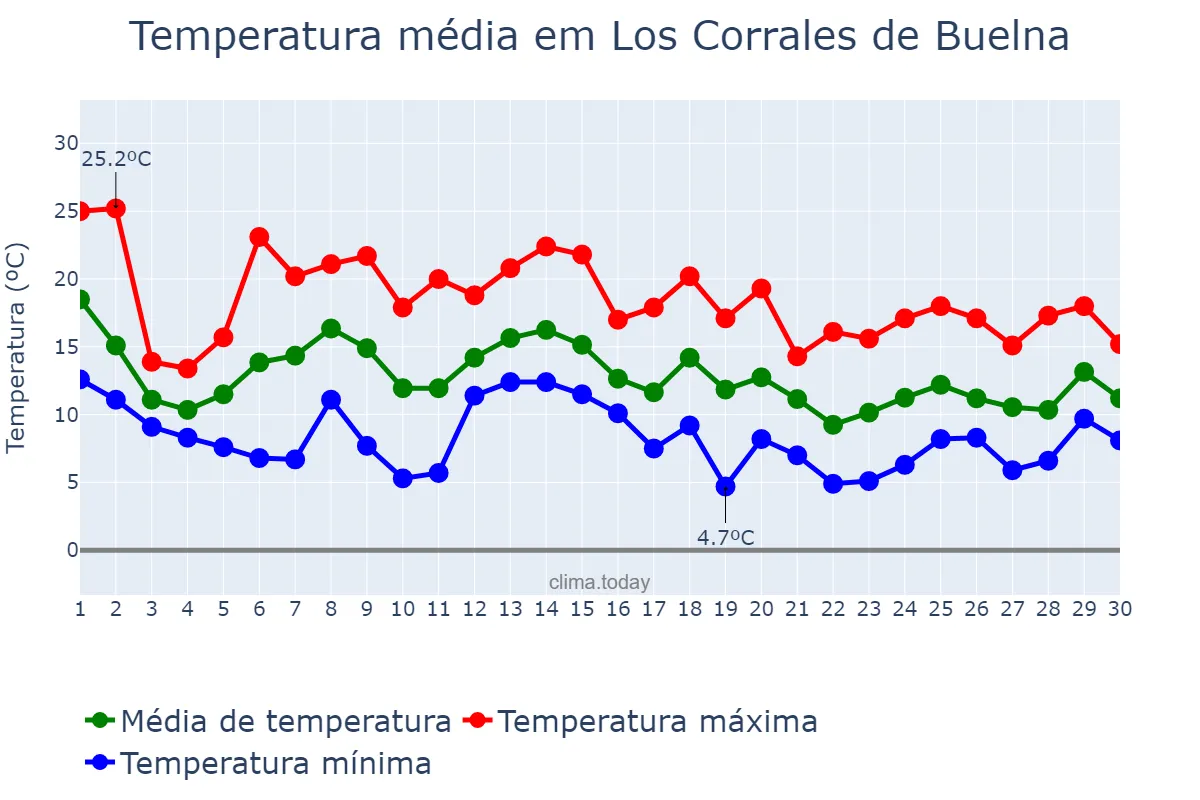 Temperatura em novembro em Los Corrales de Buelna, Cantabria, ES