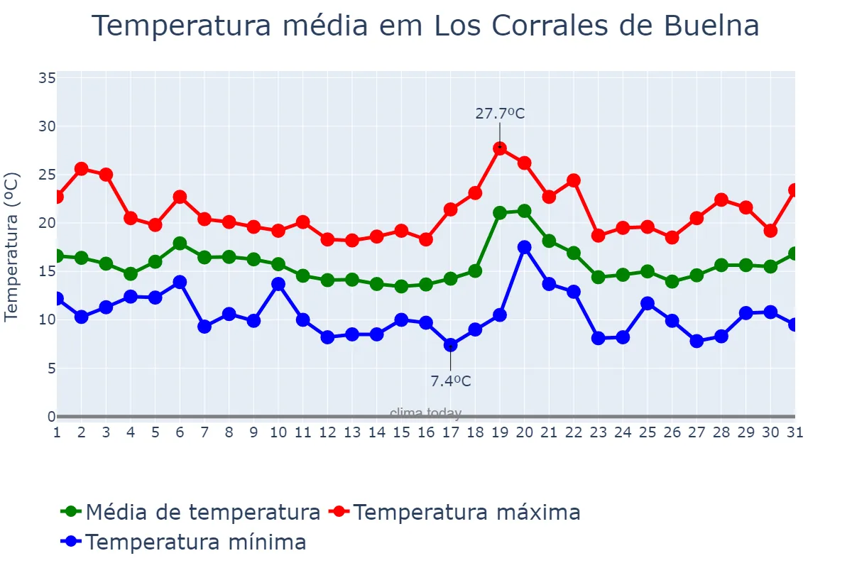 Temperatura em outubro em Los Corrales de Buelna, Cantabria, ES