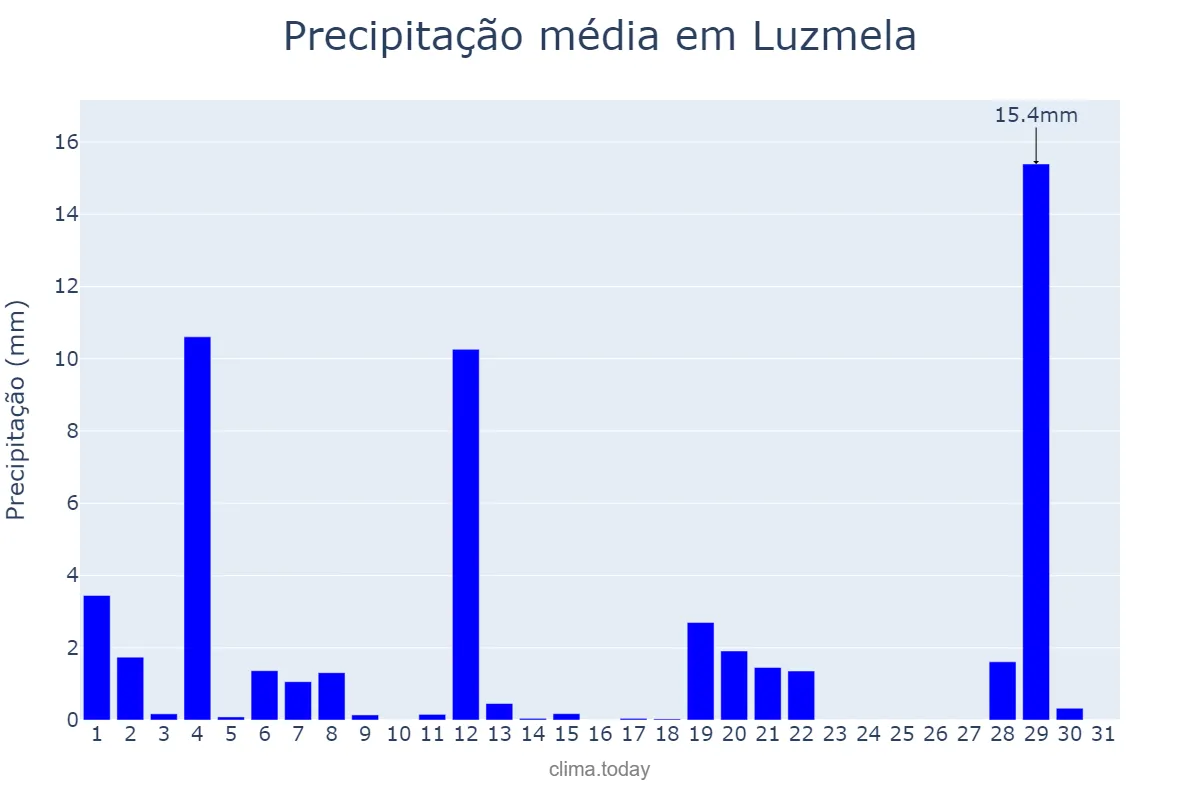 Precipitação em agosto em Luzmela, Cantabria, ES