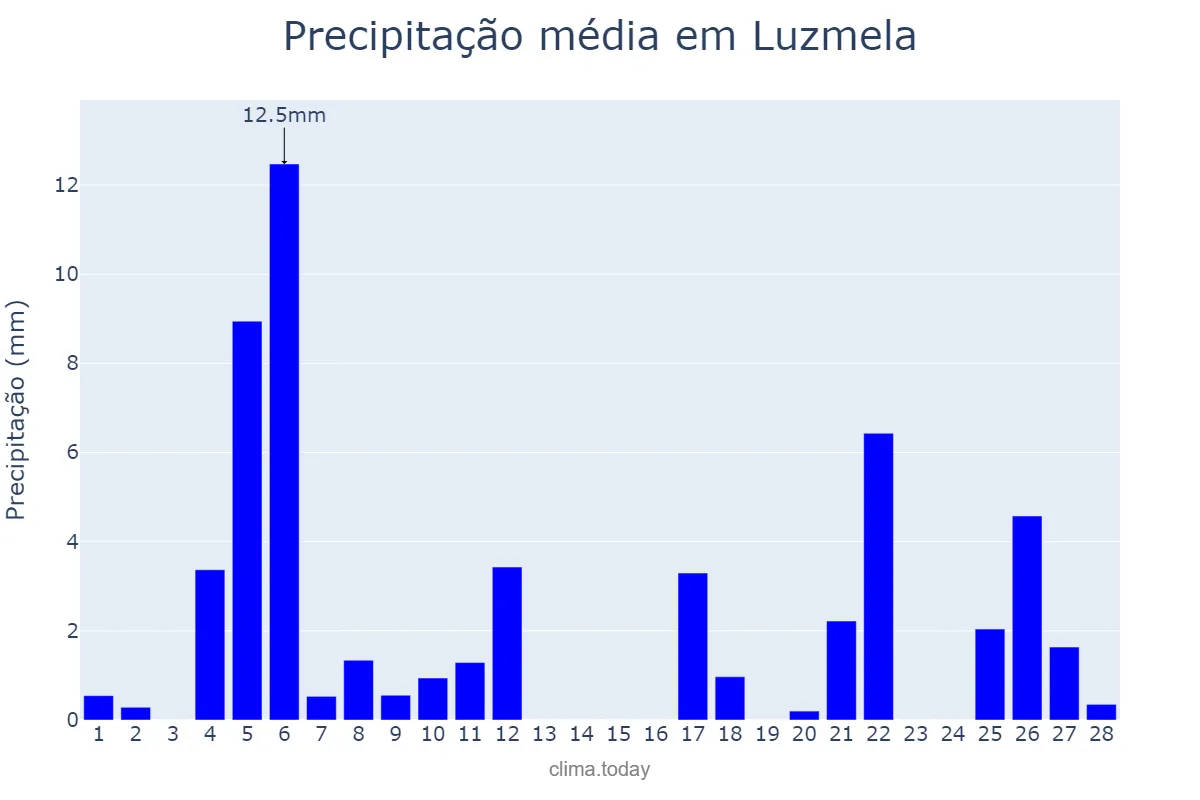 Precipitação em fevereiro em Luzmela, Cantabria, ES