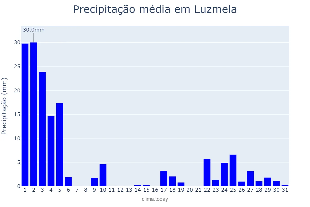 Precipitação em janeiro em Luzmela, Cantabria, ES