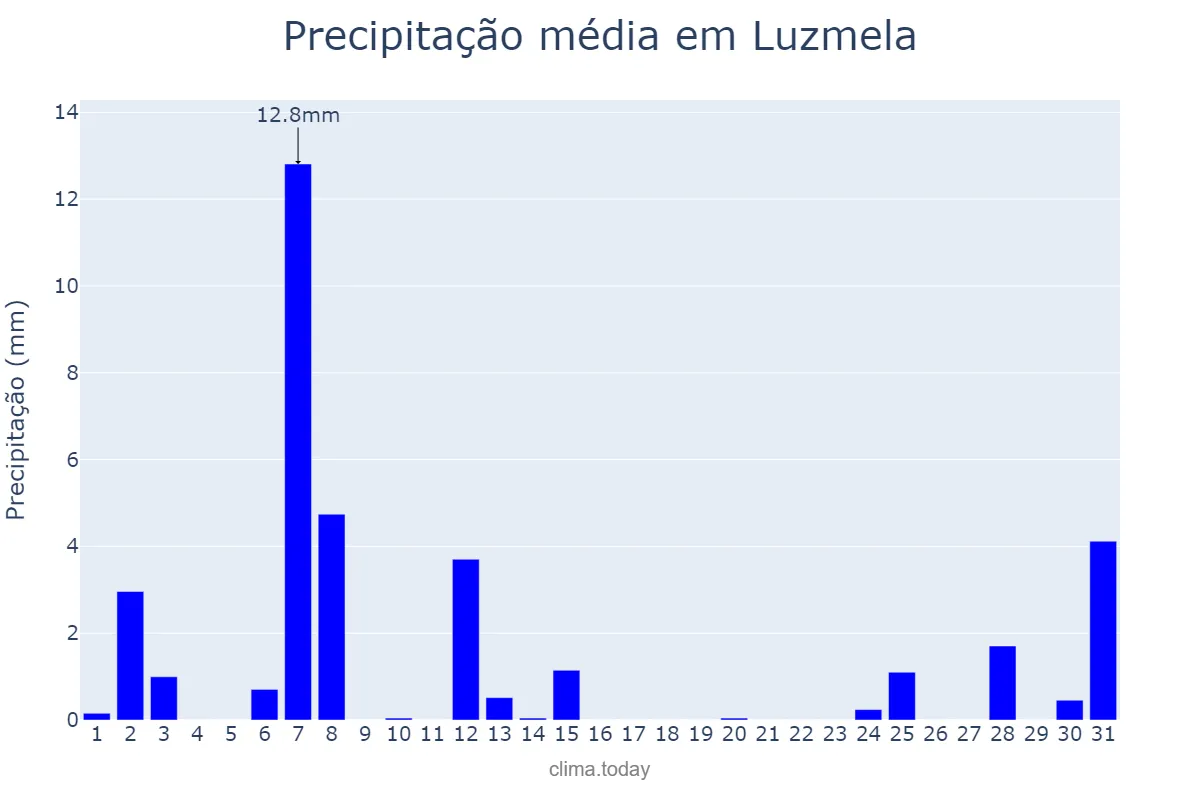 Precipitação em julho em Luzmela, Cantabria, ES