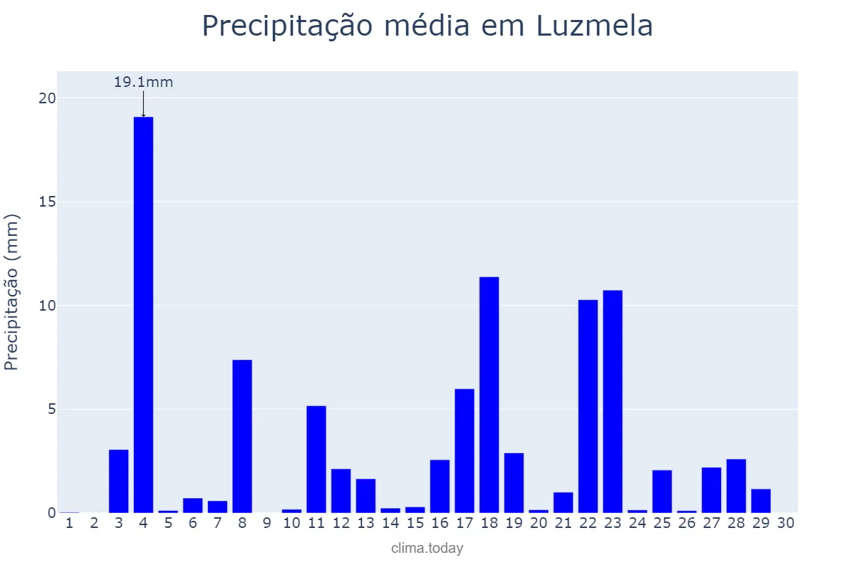 Precipitação em junho em Luzmela, Cantabria, ES