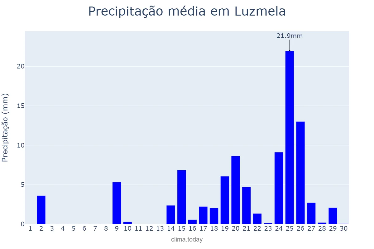 Precipitação em setembro em Luzmela, Cantabria, ES