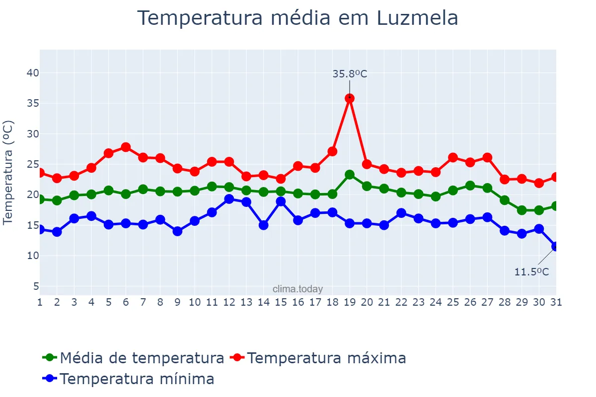 Temperatura em agosto em Luzmela, Cantabria, ES