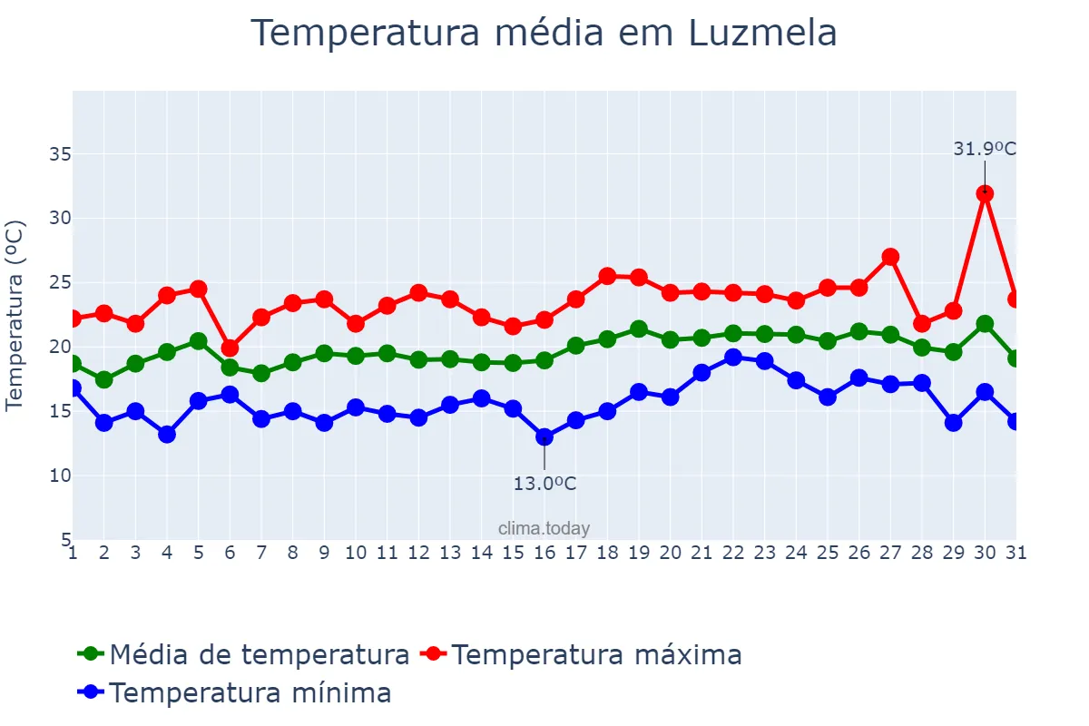 Temperatura em julho em Luzmela, Cantabria, ES