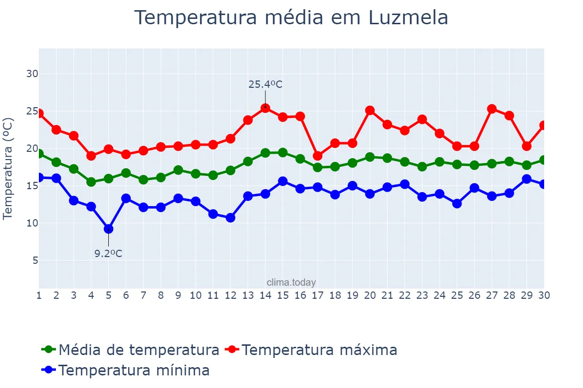 Temperatura em junho em Luzmela, Cantabria, ES