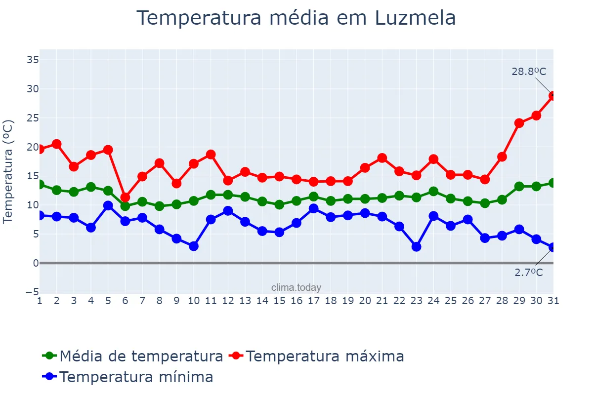 Temperatura em marco em Luzmela, Cantabria, ES
