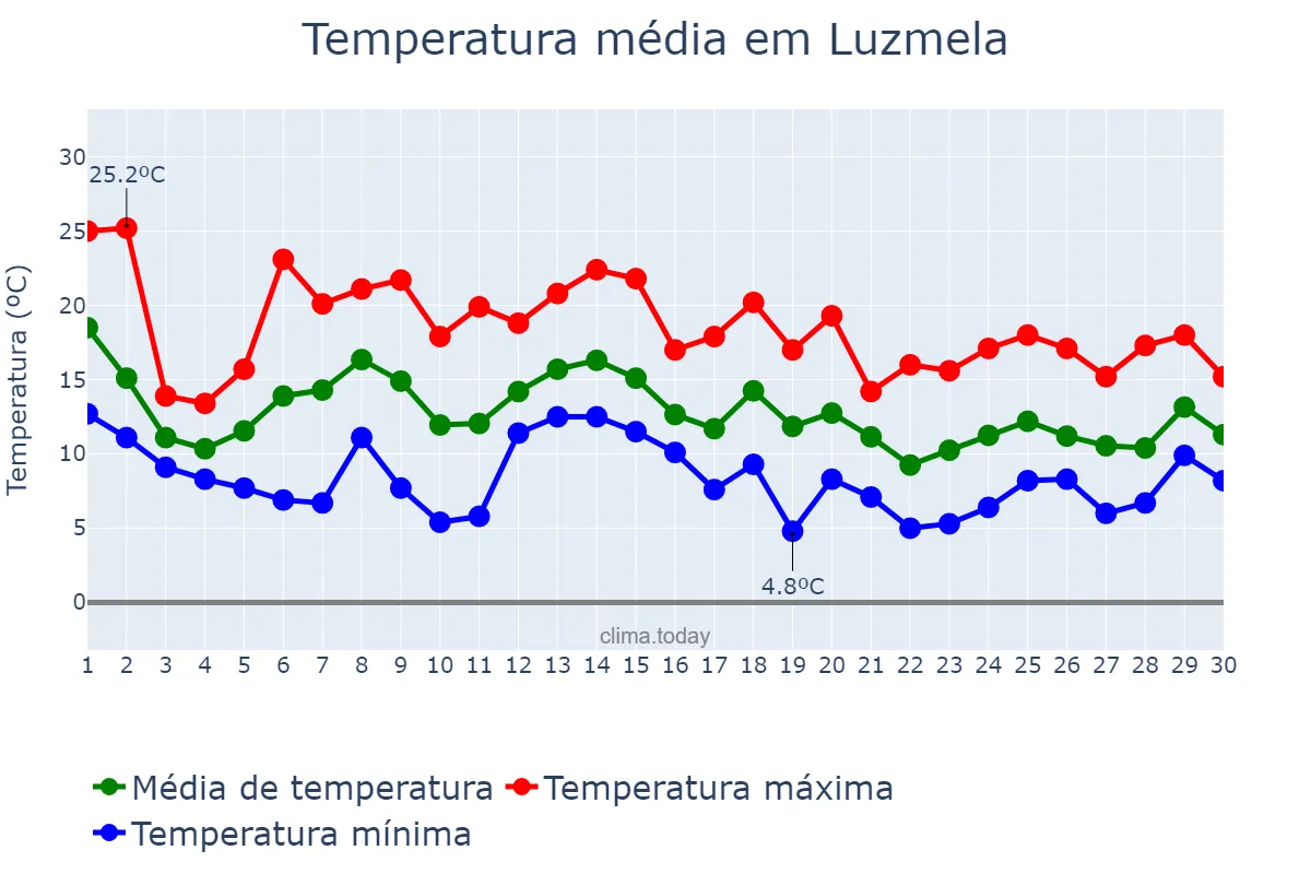 Temperatura em novembro em Luzmela, Cantabria, ES
