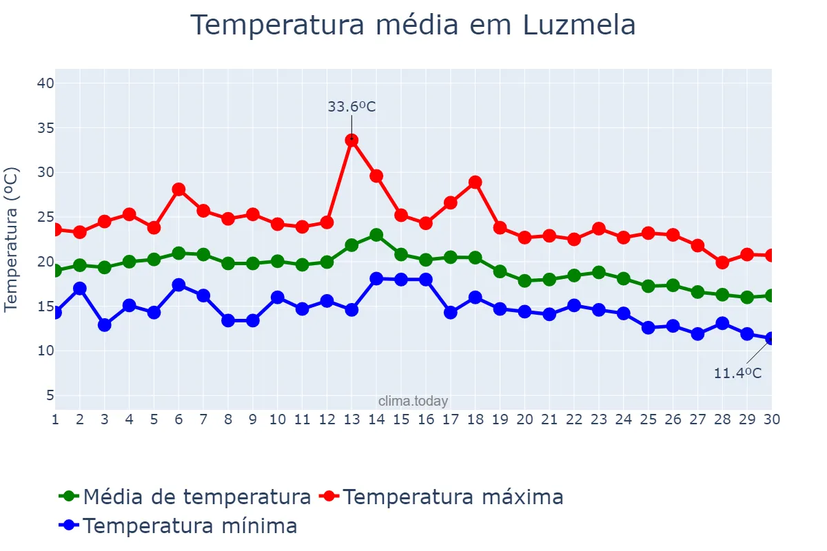 Temperatura em setembro em Luzmela, Cantabria, ES