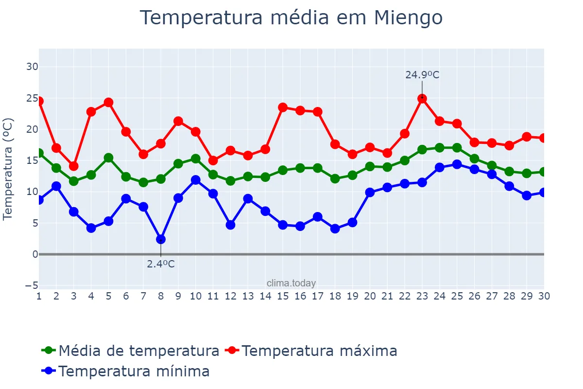 Temperatura em abril em Miengo, Cantabria, ES