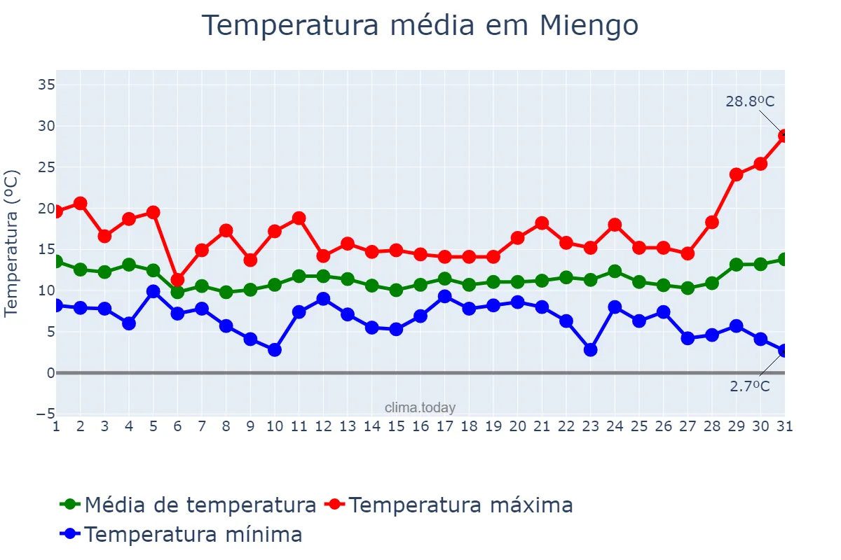 Temperatura em marco em Miengo, Cantabria, ES