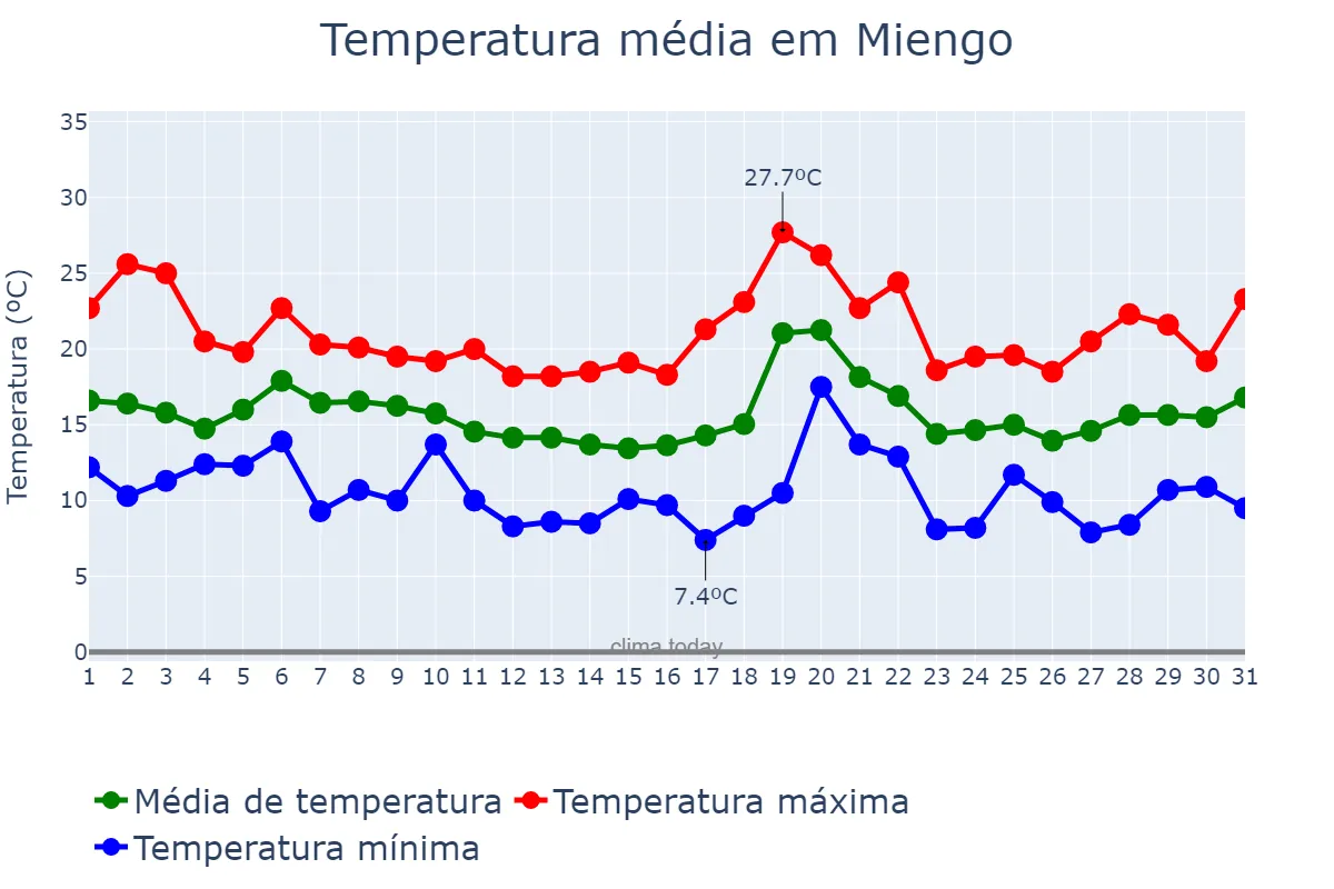 Temperatura em outubro em Miengo, Cantabria, ES