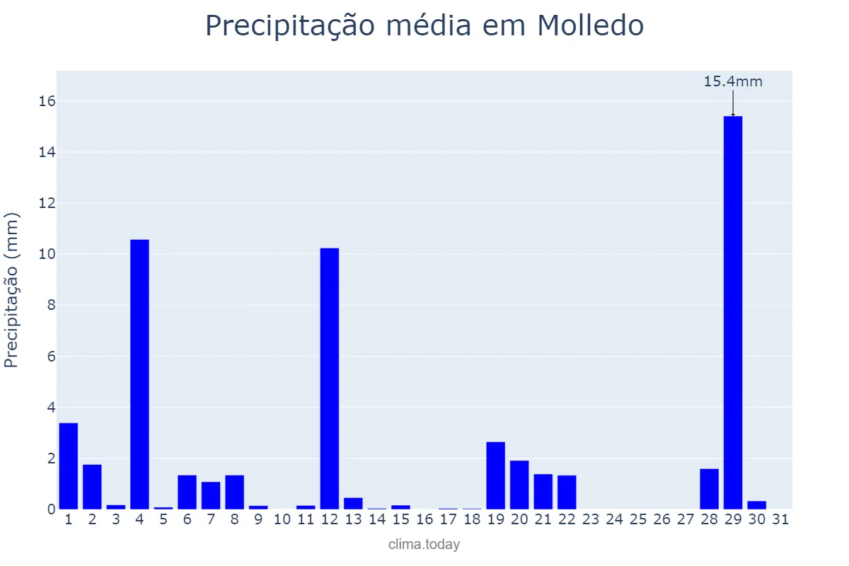 Precipitação em agosto em Molledo, Cantabria, ES