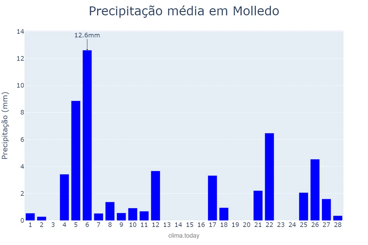 Precipitação em fevereiro em Molledo, Cantabria, ES